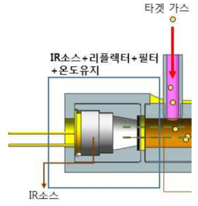 IR소스 온도 유지 모듈