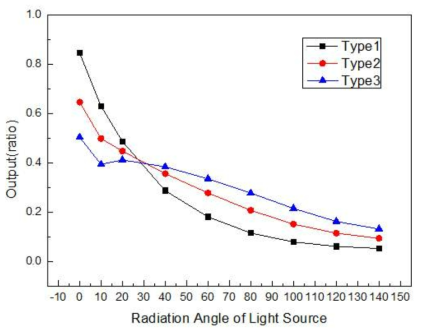 광원 방사각 변화에 따른 광 도파로의 총 광 출력 변화