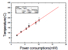 Temperature of C2828D1202H191 micro platform VS. power consumptions. emissivity = 0.1