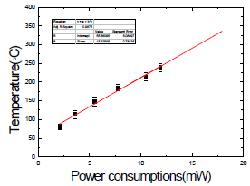 Temperature of C2236D950H151 micro platform VS. power consumptions. emissivity = 0.1