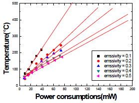 IR source의 Power consumptions VS. temperature. emissivity = 0.1 ~ 0.5