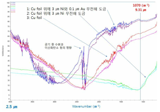 FTIR (Nicolet 5700)장비를 이용하여 Cu foil, 3 ㎛ Ni 무전해 도금된 Cu foil, 그리고, 3 ㎛ Ni와 0.1 ㎛ Au 무전해 도금된 Cu foil의 도금 표면에서 적외선 반사도 측정한 결과: Background는 표준 Au plate를 사용했으며, x축은 wavenumber (cm-1) 이며, 4000 ~ 700 cm-1 (= 2.5 ~ 14 ㎛) 범위임