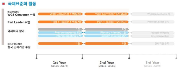 국제표준화 활동 계획