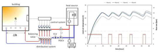 복사냉난방시스템 에뮬레이션 구성 및 온도 제어 성능평가