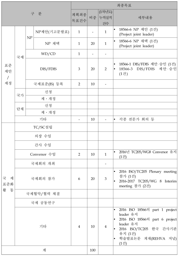 최종 계획 대비 누적 실적 (1차년도)