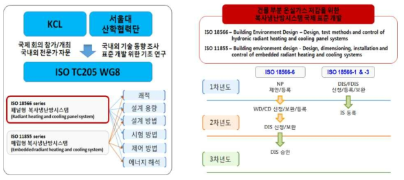 ISO 표준 개발 계획