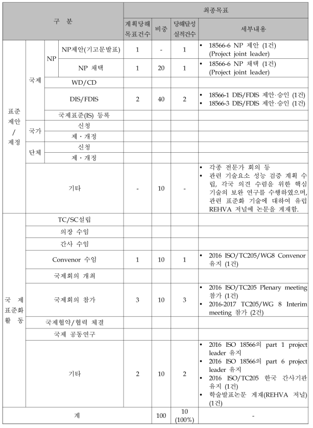 1차년도 계획대비 실적