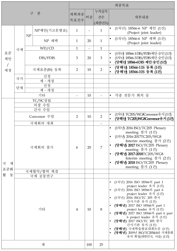 최종 계획 대비 누적 실적 (당해년도(최종년도))