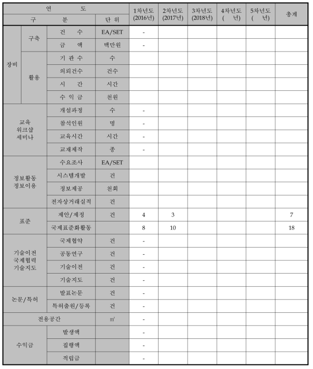 추진 실적 현황표 (당해년도(최종년도))