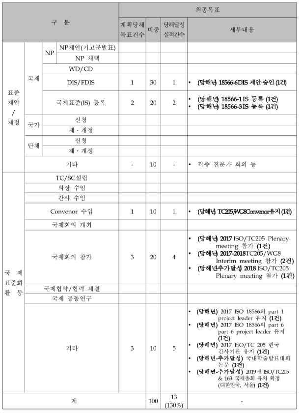 당해년도(최종년도) 계획 대비 실적