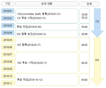 18566-6 DIS 승인 과정