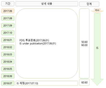 18566-1 & 18566-3의 IS 등록 과정