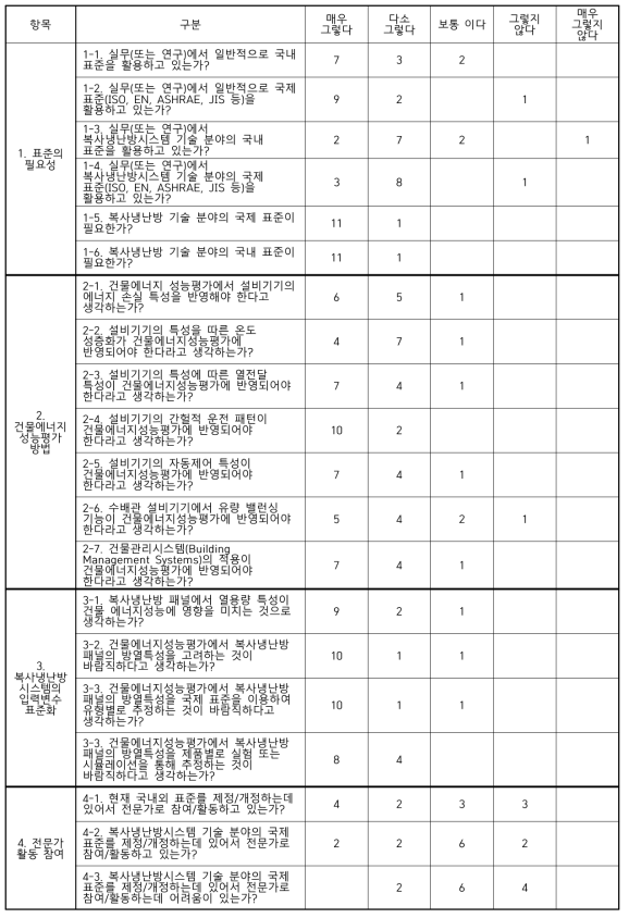 설문 조사 결과 분석