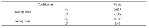 Coefficient A and B of equation (7)