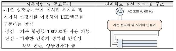 FPL 형광램프 대체용 LED램프 사용방법 및 주요특징