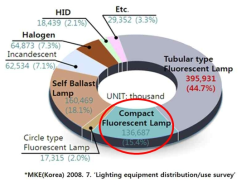 FPL형광등 대체용 LED램프 국내시장