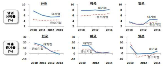 한국제조기업 경영성과 수준의 국제비교, LG경제연구소