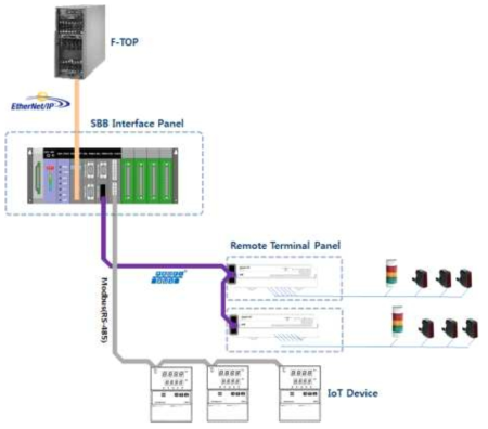 IoT 데이터 수집을 위한 SBB 인터페이스 모듈과 Remote Terminal Panel 구성도