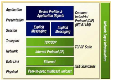 CIP의 EtherNet/IP 적용 구조