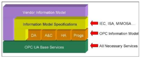 OPC UA Information Model