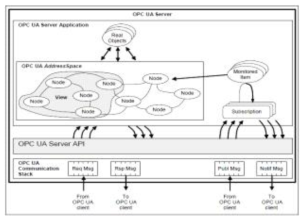OPC UA Server Architecture