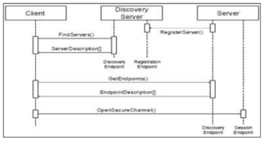 Discovery Process