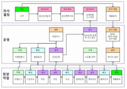 기계부품 조립 단계 자동화 객체간 인터페이스 예