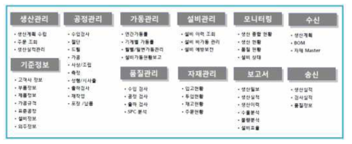 스마트공장을 위한 공정 자동화 정보(예)