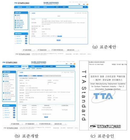 표면처리 업종 정보교환 인터페이스 표준화 추진(표준제안, 표준개발, 표준승인)