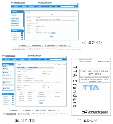 표면처리 업종 정보 모델 표준화 추진(표준 제안, 표준개발, 표준승인)