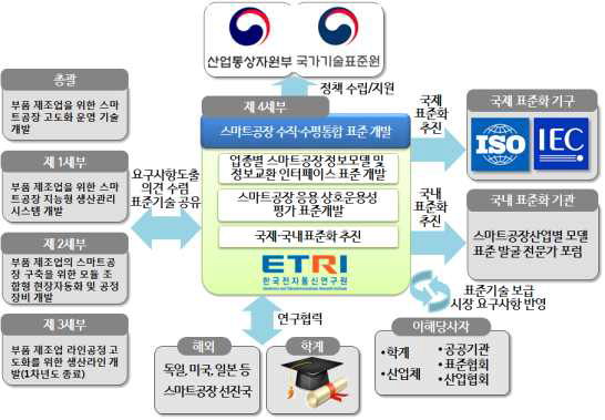 기술 개발 추진 체계