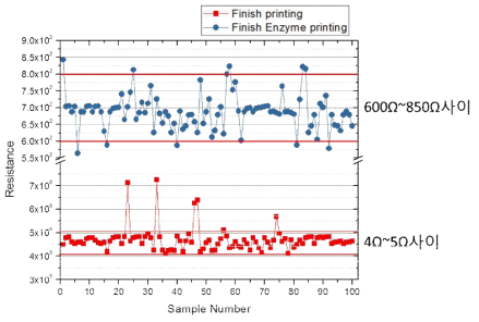 젖산효소 인쇄 전 후 PEDOT:PSS/MWCNT 전극의 저항변화