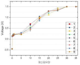 젖산함유량에 따른 젖산감응트랜지스터의 감응정도