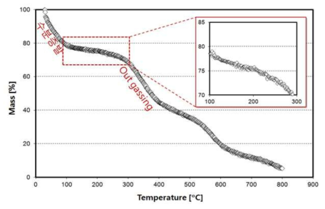 TGA 측정을 통한 PEDOT:PSS 공정조건 확보