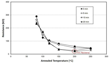 Anneal 시간 및 온도에 따른 패턴 저항변화