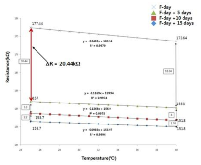 온도센서의 시간에 따른 성능감소 * F-day : fabricated day