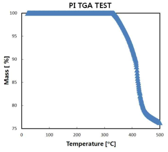 PI필름의 TGA 테스트 결과