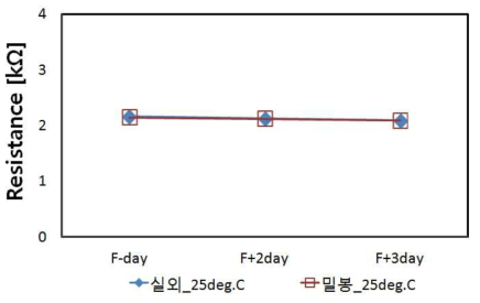 온도센서 후처리공정 후, 방치 및 25도에서의 저항측정결과