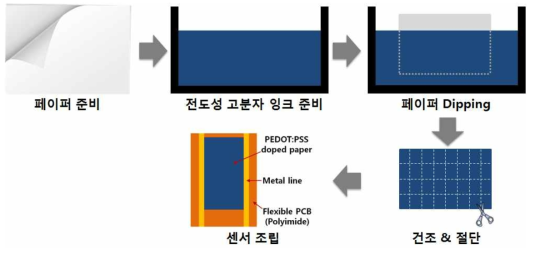 페이퍼형 온도센서 제작공정