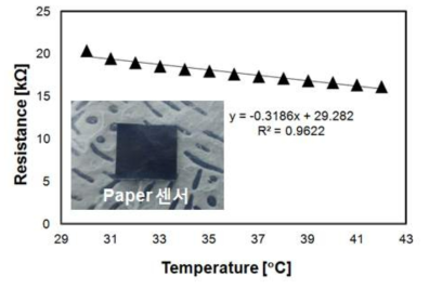 페이퍼형 온도센서 온도특성