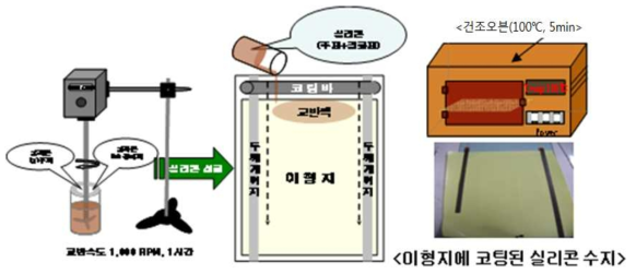 실리콘 점착제 제작 모식도