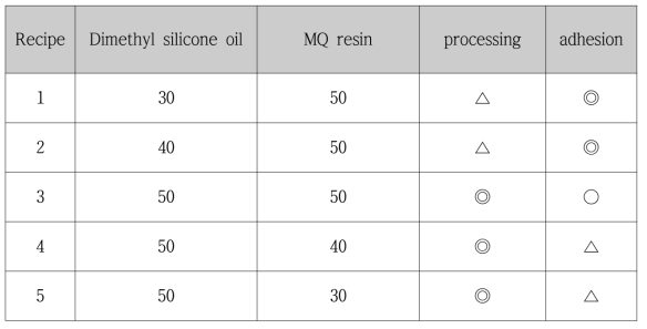 Recipe에 따른 배합비 및 가공성, 접착력 결과