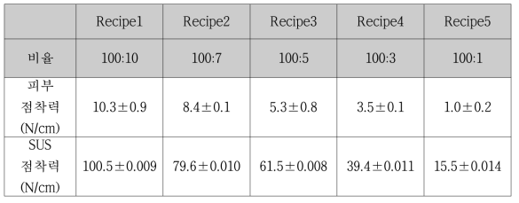 Recipe에 따른 점착력 결과 값