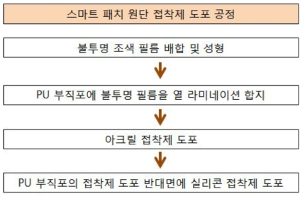 스마트 패치 원단 제작공정