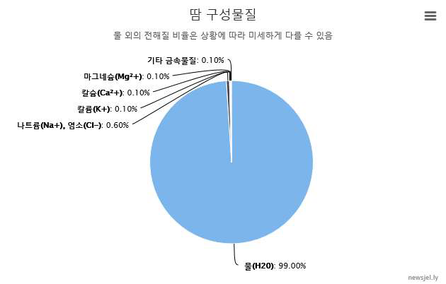 일반적인 사람의 땀 구성물질