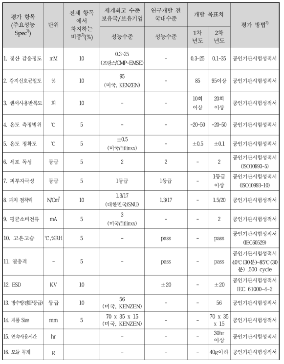 정량적 목표 항목