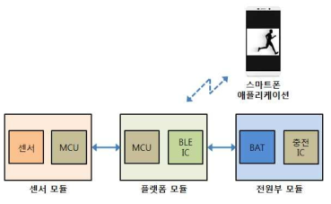 시스템 구성 블록도