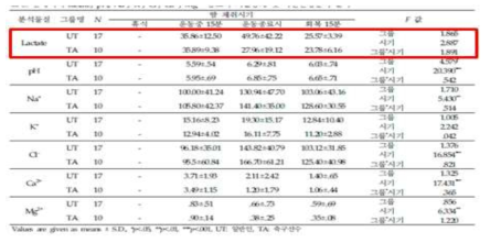 신체활동에 따른 땀의 생리적 특성변화 분석표