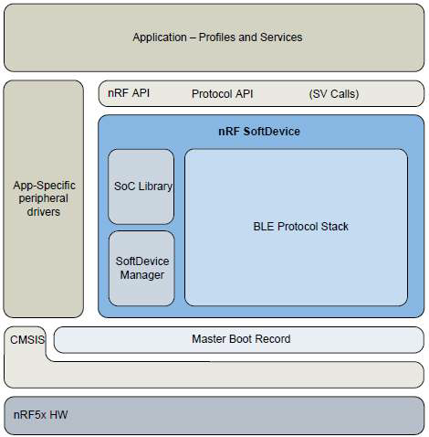 Nordic社 SDK 구조