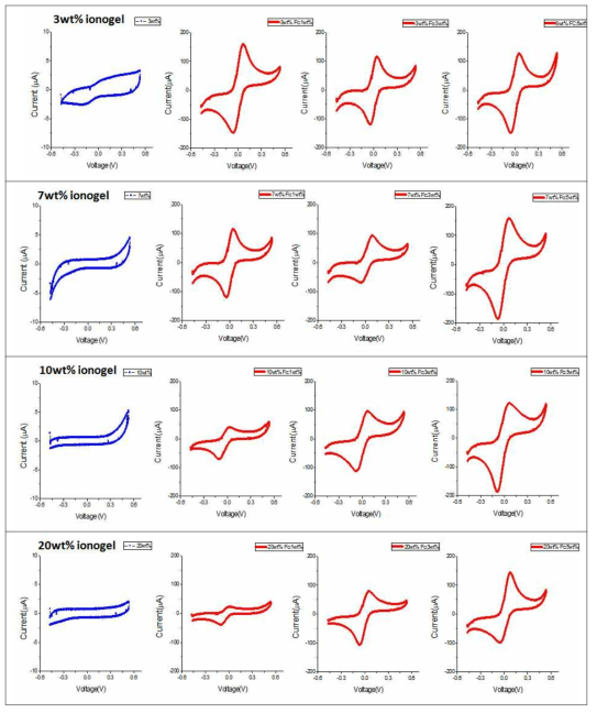 dimethyl Ferrocene이 포함된 이온젤의 C-V 전류 변화